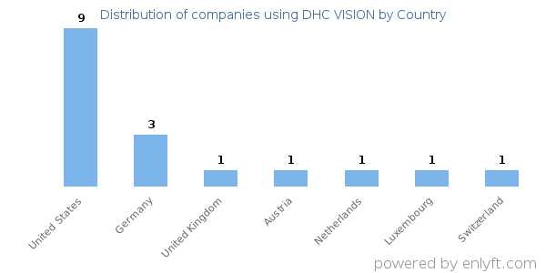 DHC VISION customers by country