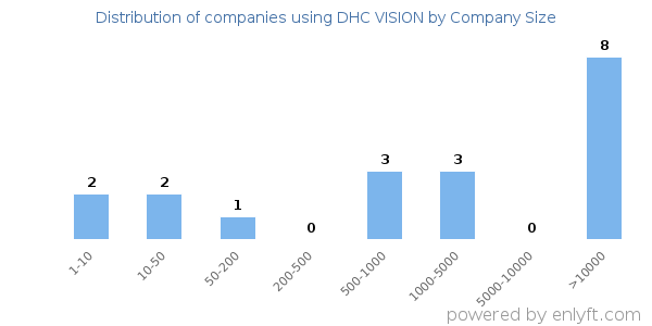 Companies using DHC VISION, by size (number of employees)