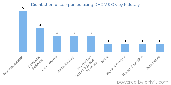 Companies using DHC VISION - Distribution by industry