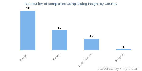 Dialog Insight customers by country