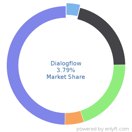 Dialogflow market share in ChatBot Platforms is about 3.22%