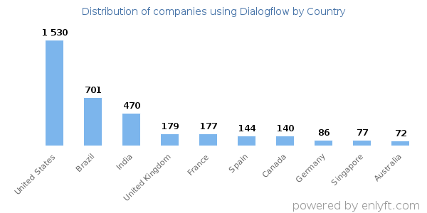 Dialogflow customers by country