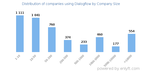 Companies using Dialogflow, by size (number of employees)
