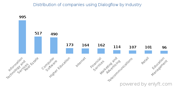 Companies using Dialogflow - Distribution by industry