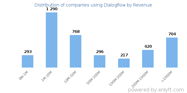 Dialogflow clients - distribution by company revenue