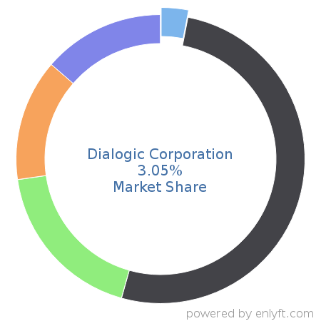 Dialogic Corporation market share in Telecommunications equipment is about 2.08%