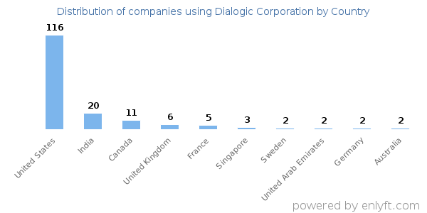 Dialogic Corporation customers by country