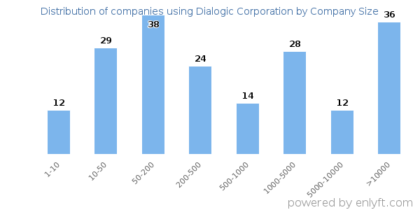 Companies using Dialogic Corporation, by size (number of employees)