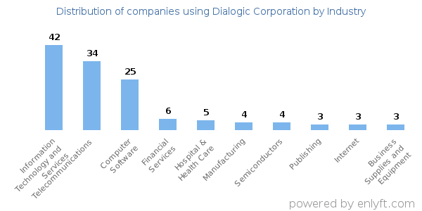Companies using Dialogic Corporation - Distribution by industry