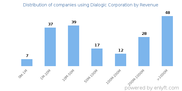 Dialogic Corporation clients - distribution by company revenue
