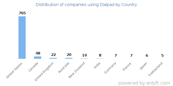 Dialpad customers by country
