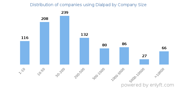 Companies using Dialpad, by size (number of employees)