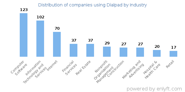 Companies using Dialpad - Distribution by industry