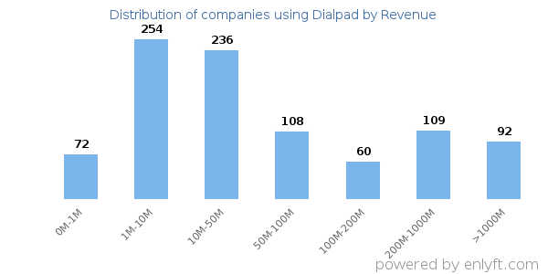 Dialpad clients - distribution by company revenue