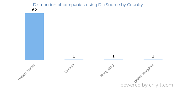 DialSource customers by country