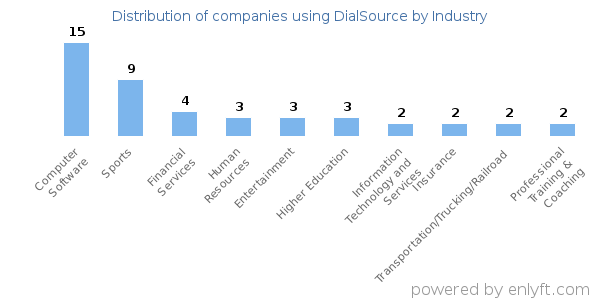 Companies using DialSource - Distribution by industry