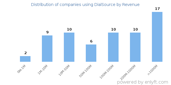 DialSource clients - distribution by company revenue