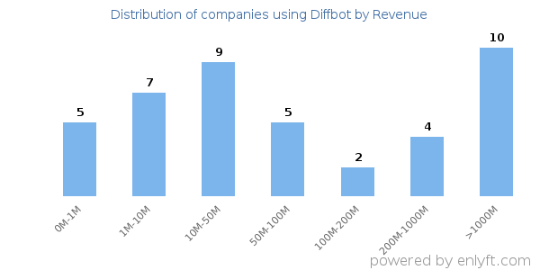 Diffbot clients - distribution by company revenue