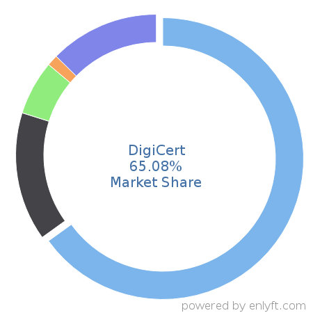 DigiCert market share in Network Security is about 0.11%