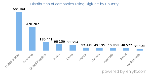 DigiCert customers by country