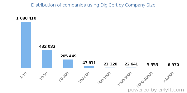 Companies using DigiCert, by size (number of employees)