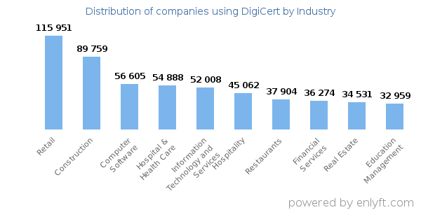 Companies using DigiCert - Distribution by industry