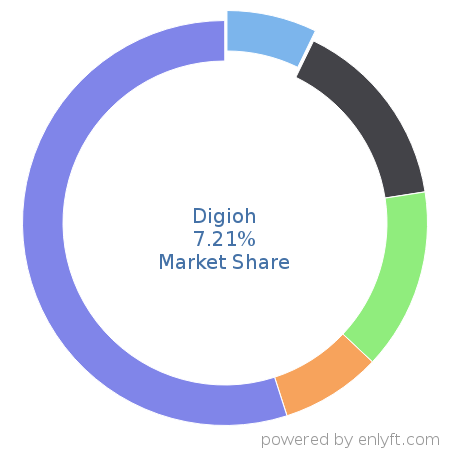 Digioh market share in Lead Generation is about 7.02%