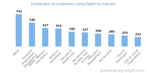 Companies using Digioh - Distribution by industry