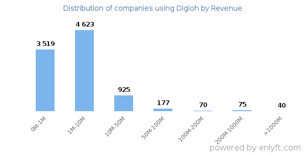 Digioh clients - distribution by company revenue