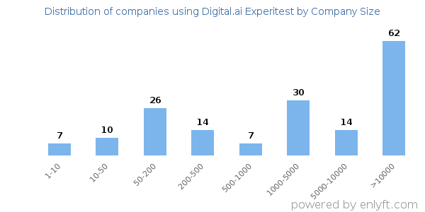 Companies using Digital.ai Experitest, by size (number of employees)