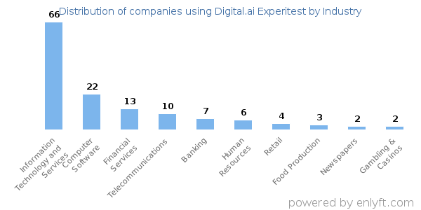 Companies using Digital.ai Experitest - Distribution by industry