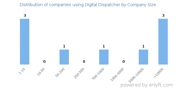 Companies using Digital Dispatcher, by size (number of employees)