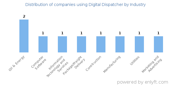 Companies using Digital Dispatcher - Distribution by industry