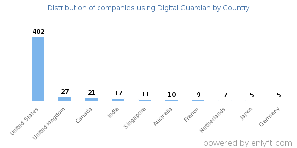 Digital Guardian customers by country