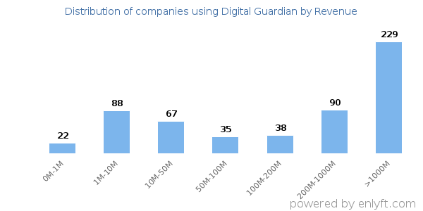 Digital Guardian clients - distribution by company revenue