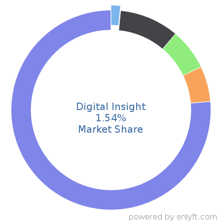 Digital Insight market share in Banking & Finance is about 1.07%