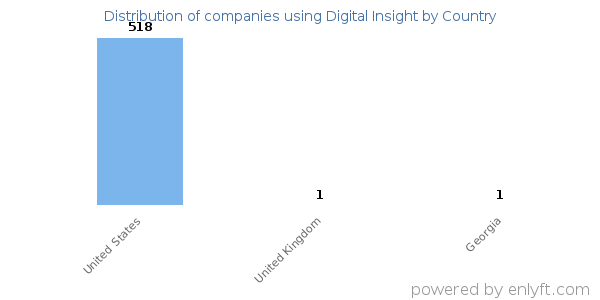 Digital Insight customers by country