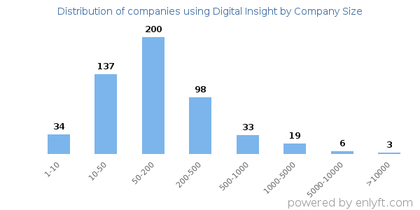 Companies using Digital Insight, by size (number of employees)