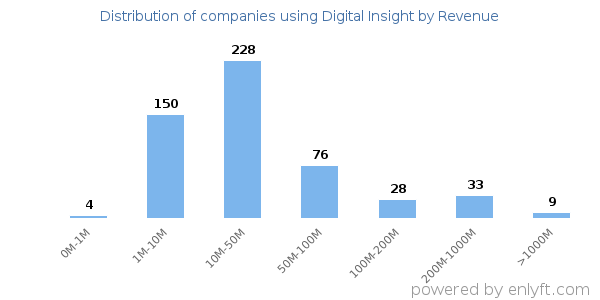 Digital Insight clients - distribution by company revenue