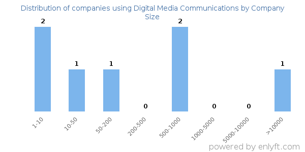 Companies using Digital Media Communications, by size (number of employees)
