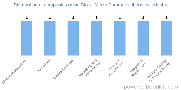 Companies using Digital Media Communications - Distribution by industry