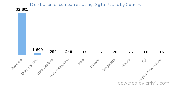 Digital Pacific customers by country