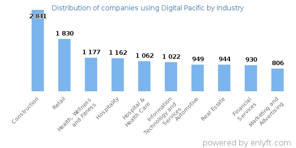Companies using Digital Pacific - Distribution by industry