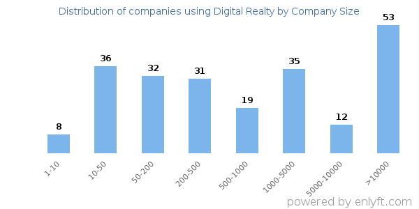 Companies using Digital Realty, by size (number of employees)