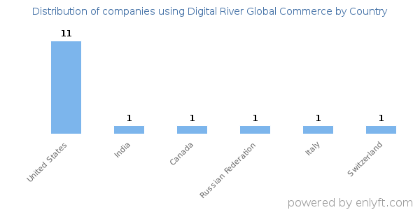 Digital River Global Commerce customers by country