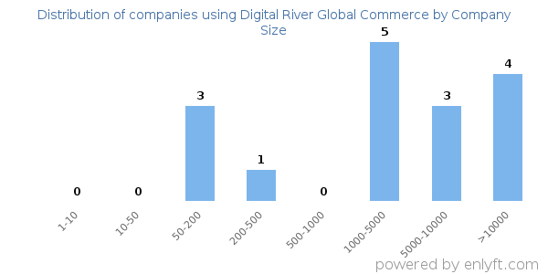 Companies using Digital River Global Commerce, by size (number of employees)