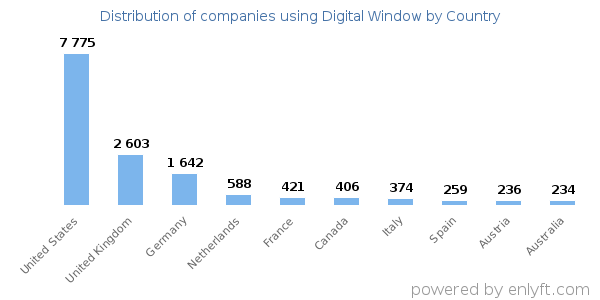 Digital Window customers by country