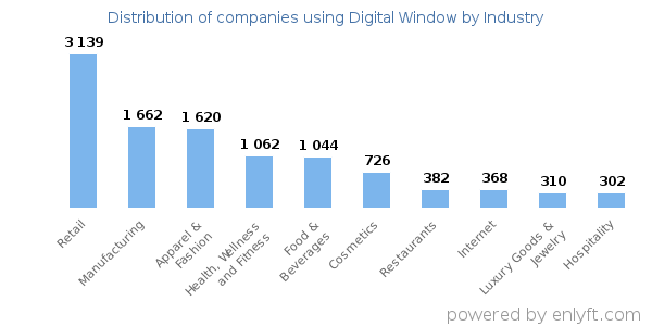 Companies using Digital Window - Distribution by industry