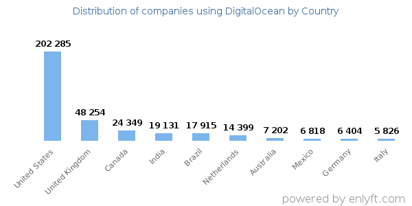DigitalOcean customers by country