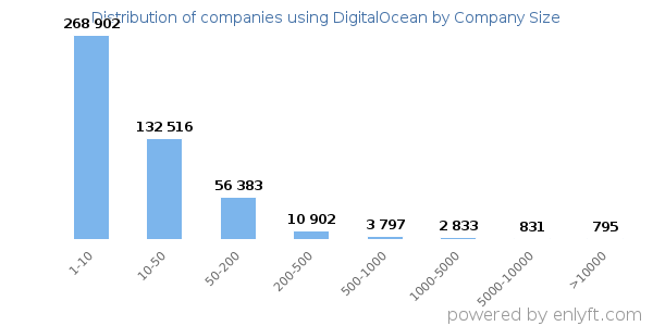 Companies using DigitalOcean, by size (number of employees)